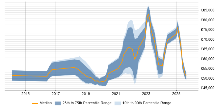 Salary distribution trend for jobs in London citing ShareGate