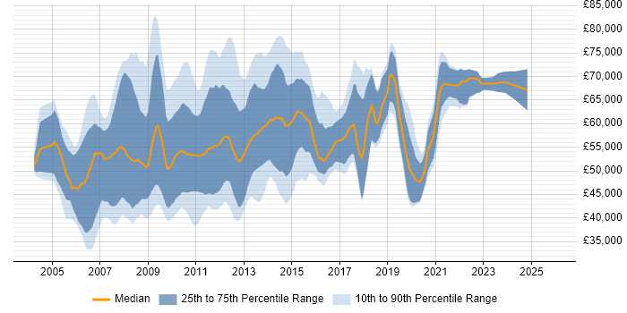Salary distribution trend for SharePoint Consultant job vacancies in London