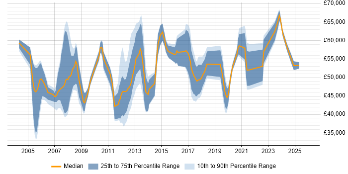 Salary distribution trend for SharePoint Specialist job vacancies in London