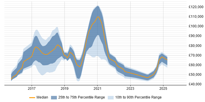 Salary distribution trend for jobs in London citing Shiny