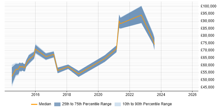 Salary distribution trend for SIAM Manager job vacancies in London
