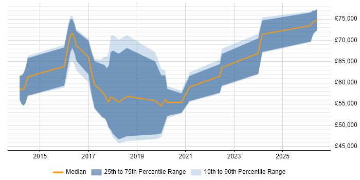 Salary distribution trend for jobs in London citing Sidekiq