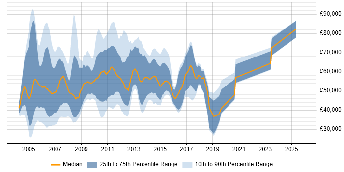 Salary distribution trend for jobs in London citing Siebel CRM