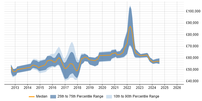 Salary distribution trend for SIEM Analyst job vacancies in London