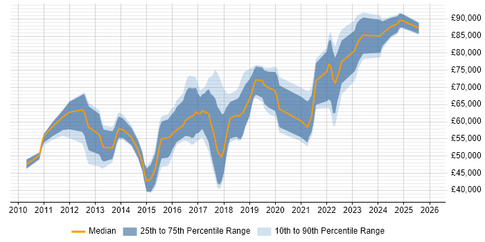 Salary distribution trend for SIEM Engineer job vacancies in London