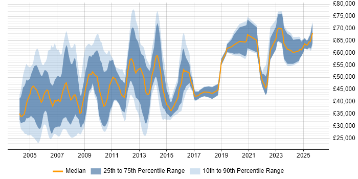 Salary distribution trend for jobs in London citing Siemens