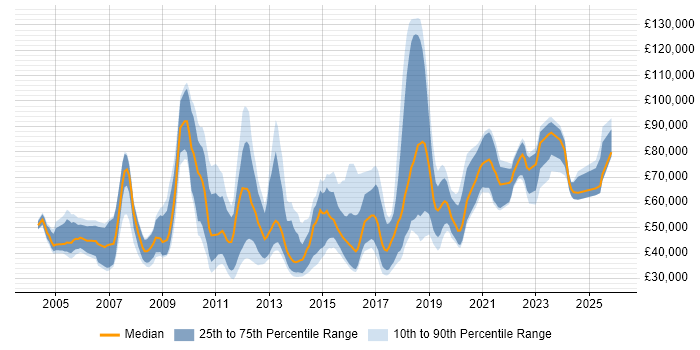Salary distribution trend for jobs in London citing Signal Processing