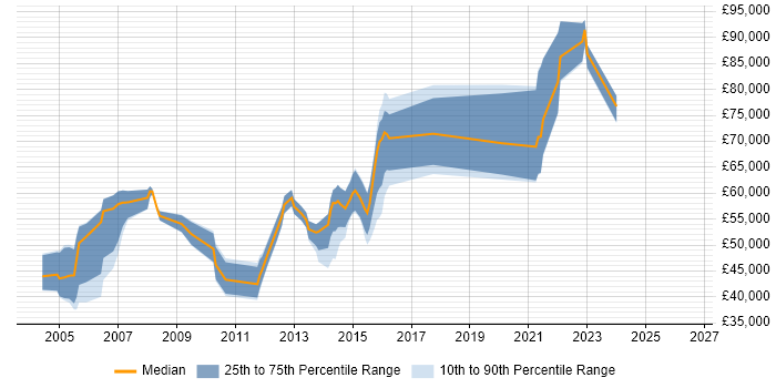 Salary distribution trend for jobs in London citing SIGTRAN