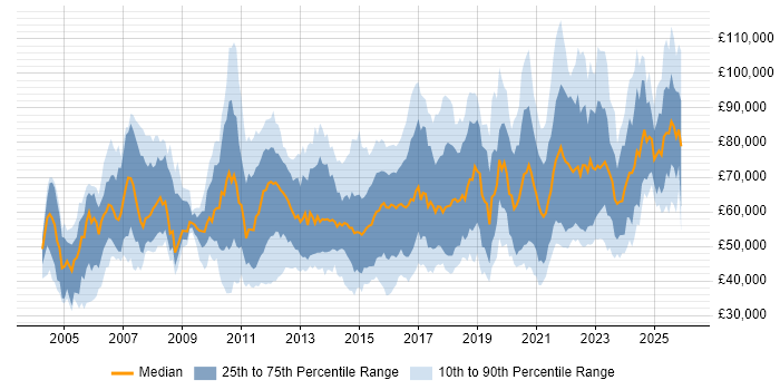 Salary distribution trend for jobs in London citing Single Sign-On