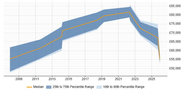 Salary distribution trend for jobs in London citing SIPOC