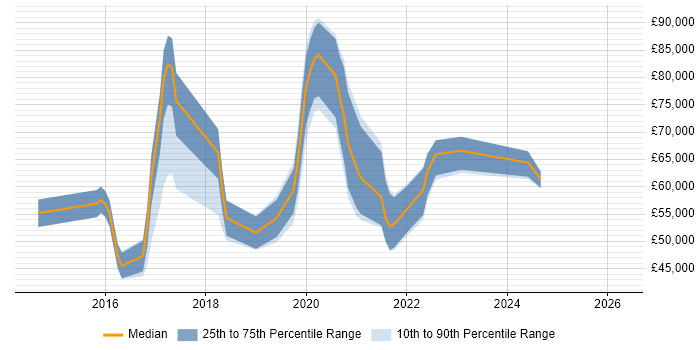 Salary distribution trend for jobs in London citing Sisense