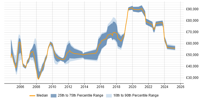 Salary distribution trend for Site Manager job vacancies in London