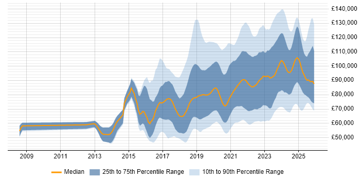 Salary distribution trend for jobs in London citing Site Reliability Engineering