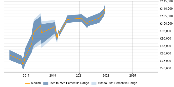 Salary distribution trend for Site Reliability Manager job vacancies in London