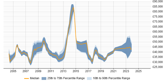 Salary distribution trend for jobs in London citing Site Server