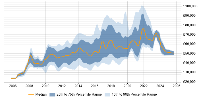 Salary distribution trend for jobs in London citing Sitecore CMS