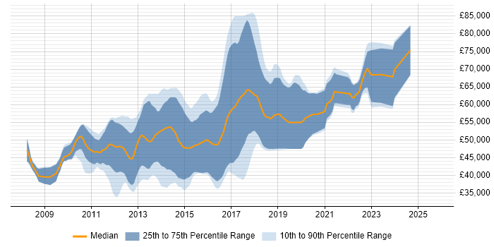 Salary distribution trend for Sitecore Developer job vacancies in London