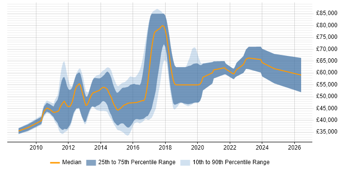 Salary distribution trend for jobs in London citing Sitefinity