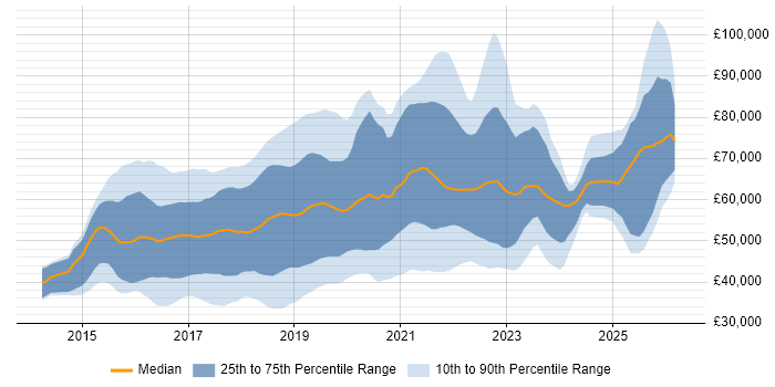 Salary distribution trend for jobs in London citing Sketch
