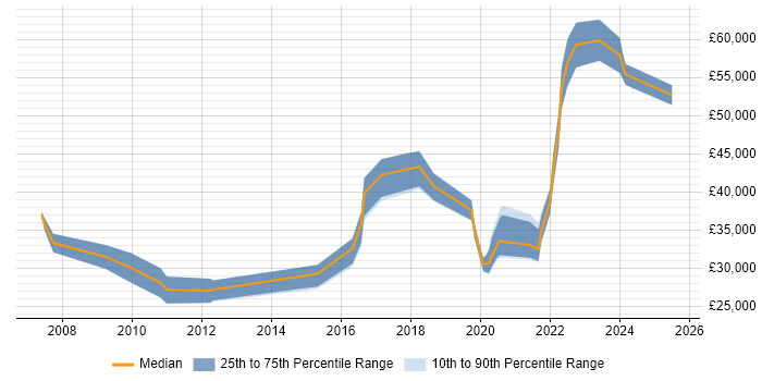 Salary distribution trend for jobs in London citing SketchUp