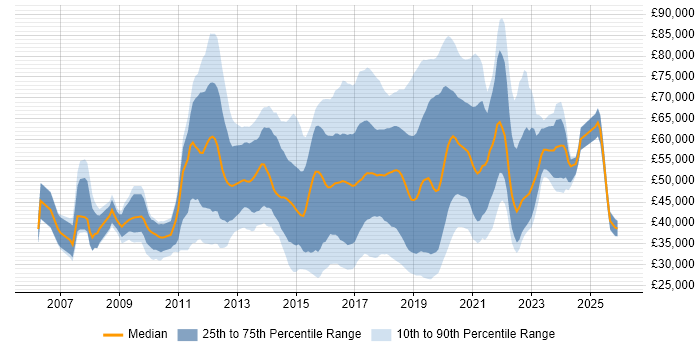 Salary distribution trend for jobs in London citing Skype