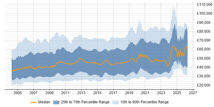 Salary distribution trend for jobs in London citing SLA