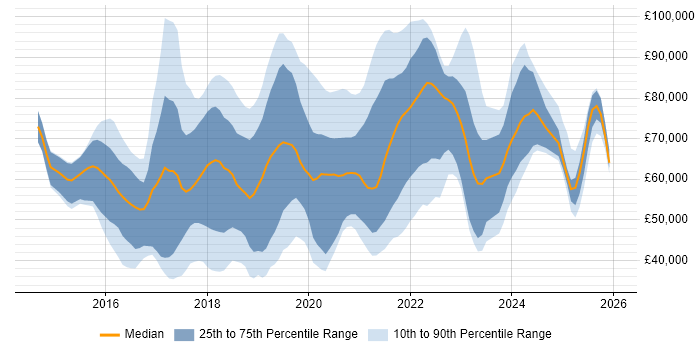 Salary distribution trend for jobs in London citing Slack