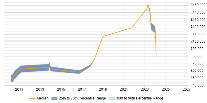 Salary distribution trend for jobs in London citing Slurm Workload Manager