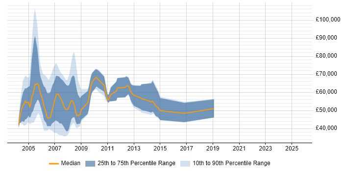 Salary distribution trend for jobs in London citing Smalltalk