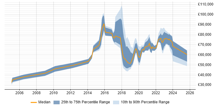 Salary distribution trend for jobs in London citing Smart City Salary distribution trend for jobs in London citing Smart City