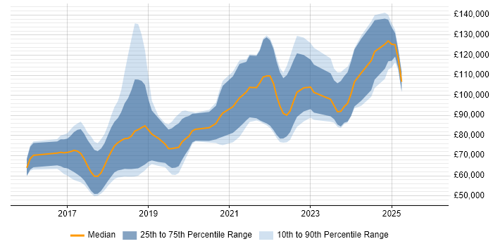 Salary distribution trend for jobs in London citing Smart Contracts