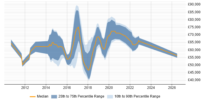Salary distribution trend for jobs in London citing Smart Energy