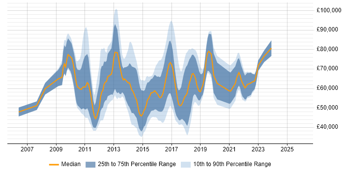 Salary distribution trend for jobs in London citing Smart Meter