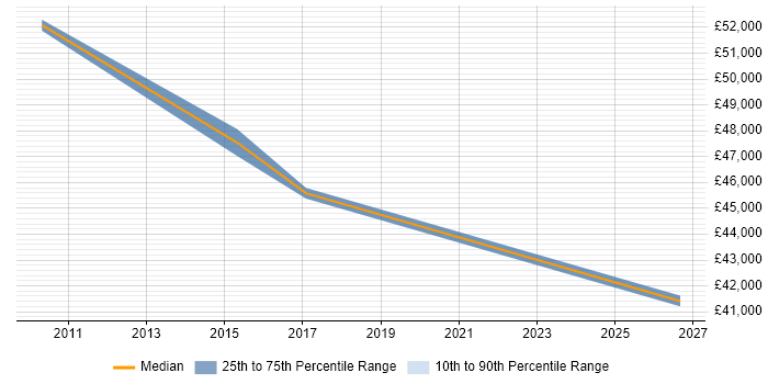 Salary distribution trend for Smart Metering Engineer job vacancies in London