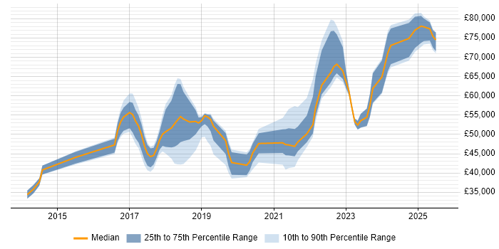 Salary distribution trend for jobs in London citing Smartsheet
