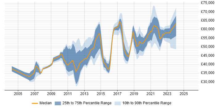 Salary distribution trend for jobs in London citing Smoke Testing
