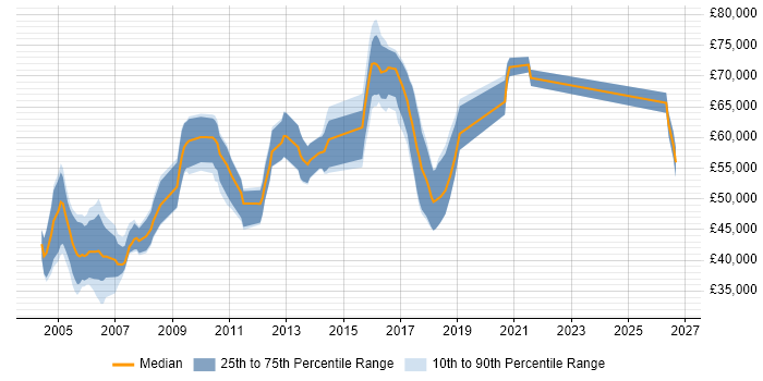 Salary distribution trend for jobs in London citing SMPP