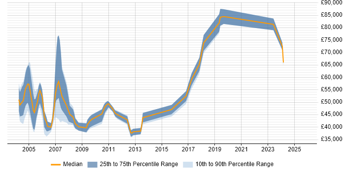 Salary distribution trend for jobs in London citing SNA