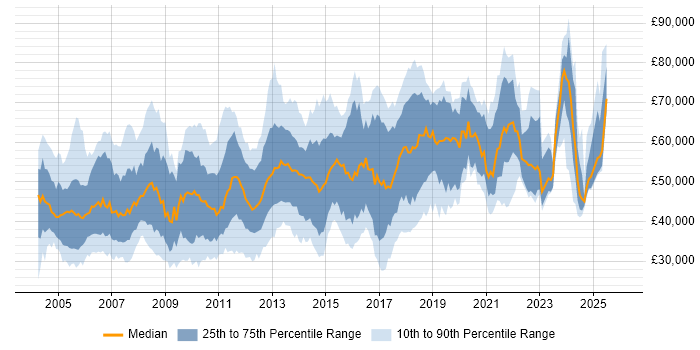 Salary distribution trend for jobs in London citing SNMP