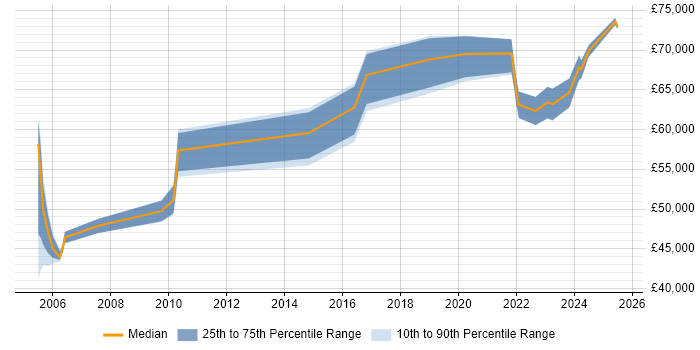 Salary distribution trend for jobs in London citing SNOMED CT Salary distribution trend for jobs in London citing SNOMED CT