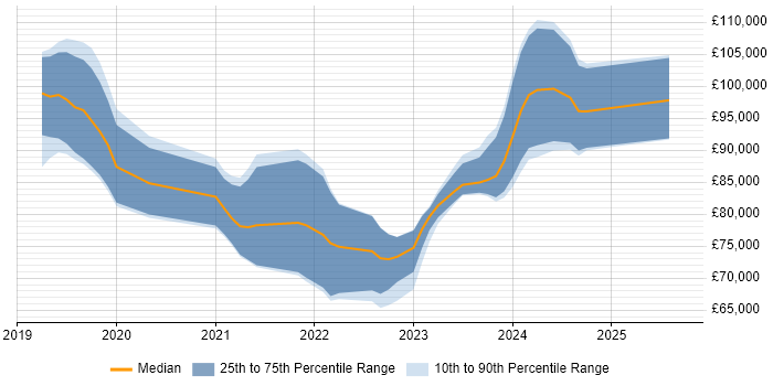 Salary distribution trend for jobs in London citing Snyk