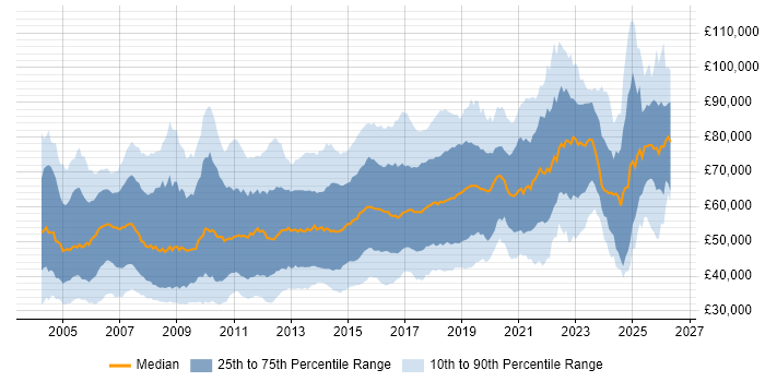 Salary distribution trend for jobs in London citing SOAP