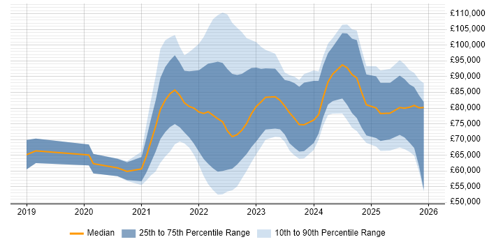 Salary distribution trend for jobs in London citing SOAR