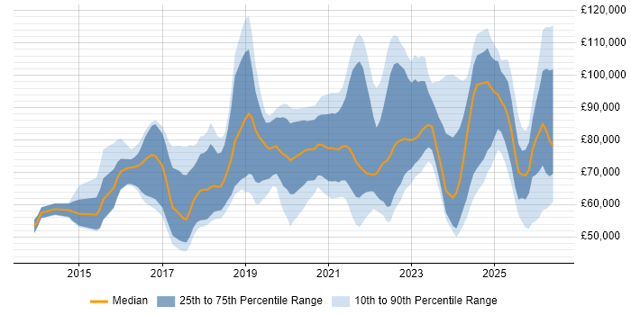 Salary distribution trend for jobs in London citing SOC 2