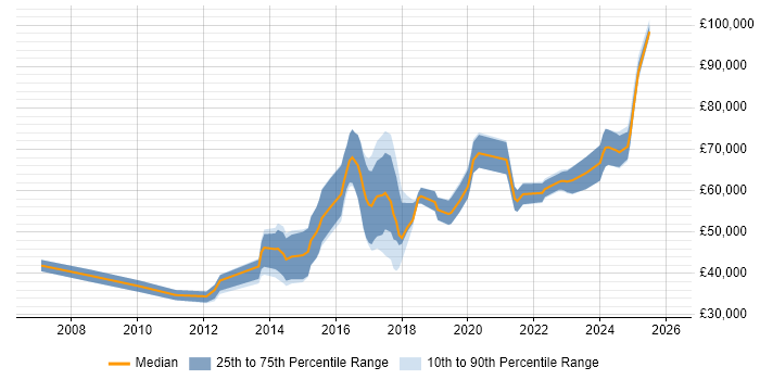 Salary distribution trend for SOC Engineer job vacancies in London