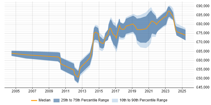 Salary distribution trend for SOC Manager job vacancies in London Salary distribution trend for SOC Manager job vacancies in London