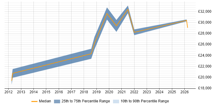 Salary distribution trend for Social Media Assistant job vacancies in London