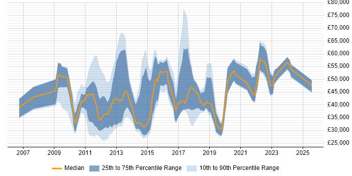 Salary distribution trend for jobs in London citing Social Media Marketing