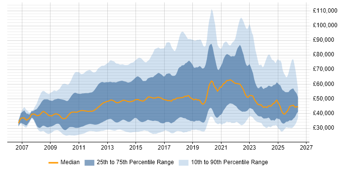 Salary distribution trend for jobs in London citing Social Media