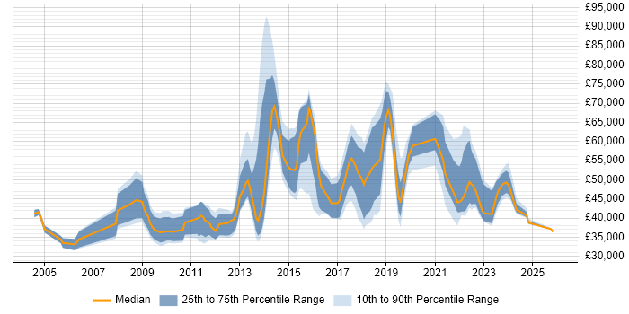 Salary distribution trend for jobs in London citing Social Science